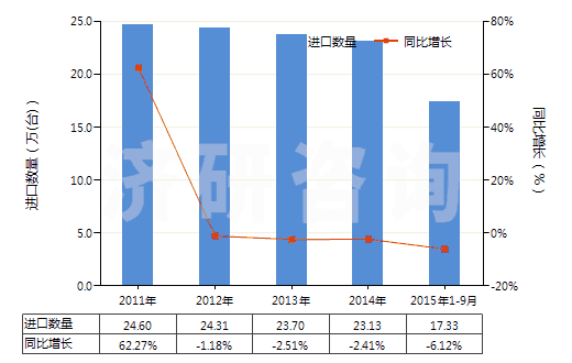 2011-2015年9月中國(guó)液壓回轉(zhuǎn)式齒輪泵(HS84136022)進(jìn)口量及增速統(tǒng)計(jì)